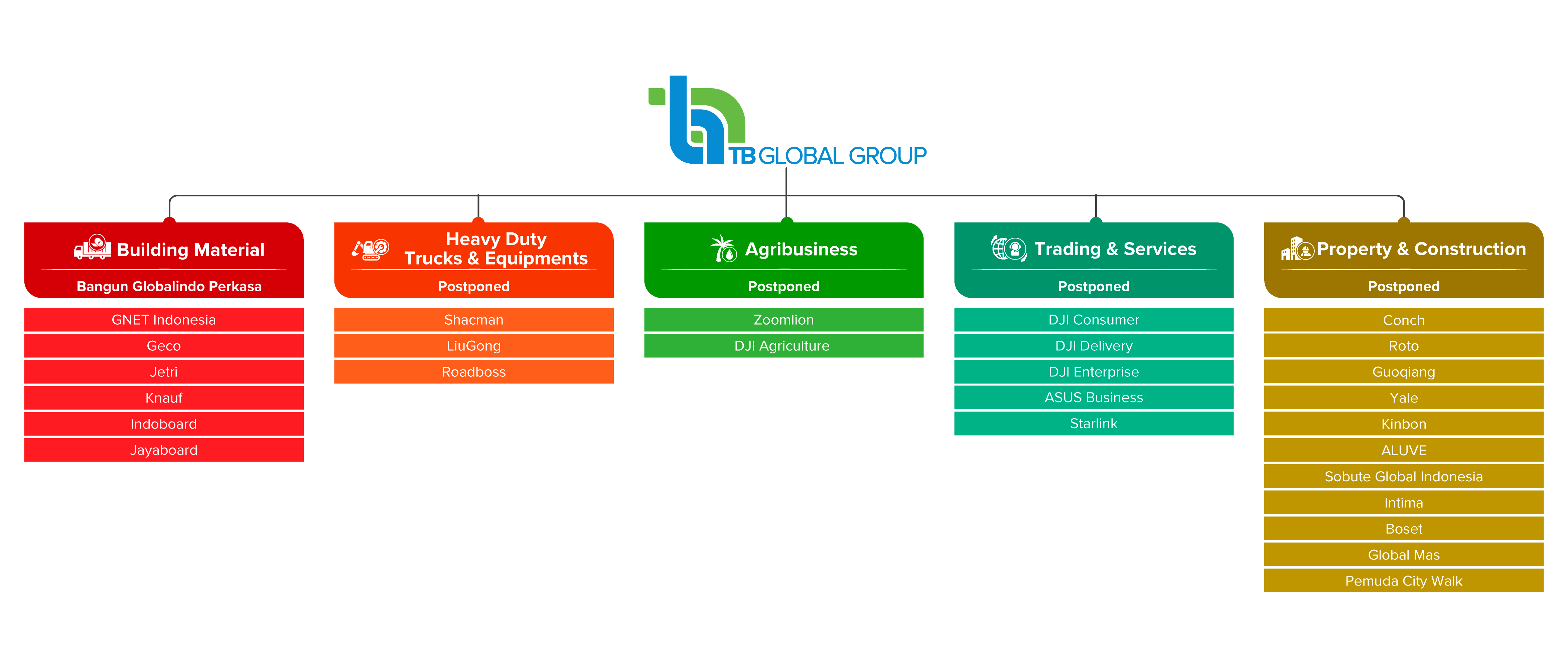 TB Global Group organizational structure showing main divisions: Building Material, Heavy Duty Trucks & Equipments, Agribusiness, Trading & Services, and Property & Construction
